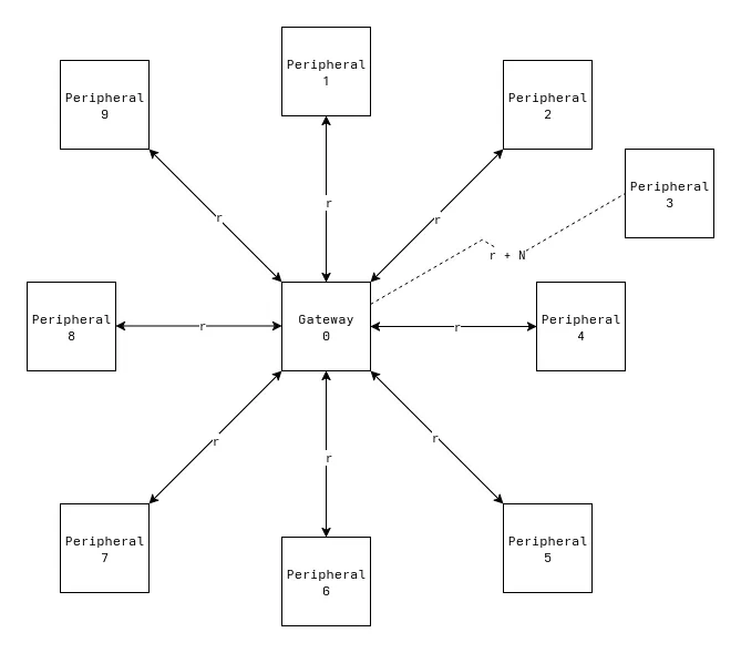 Star Network where peripheral node 3 is out of range from the gateway.