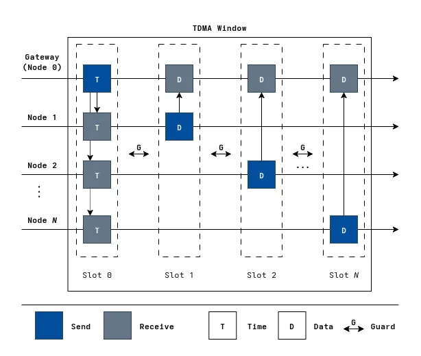 Diagram showing the TDMA protocol in action.